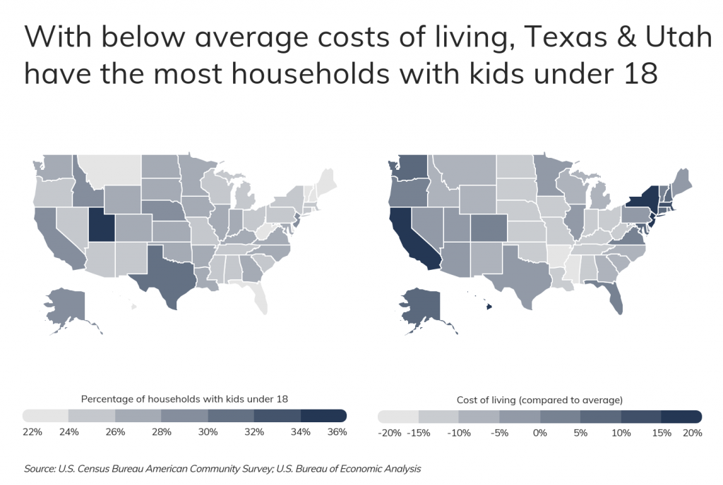 Texas and Utah have the most households with kids under 18